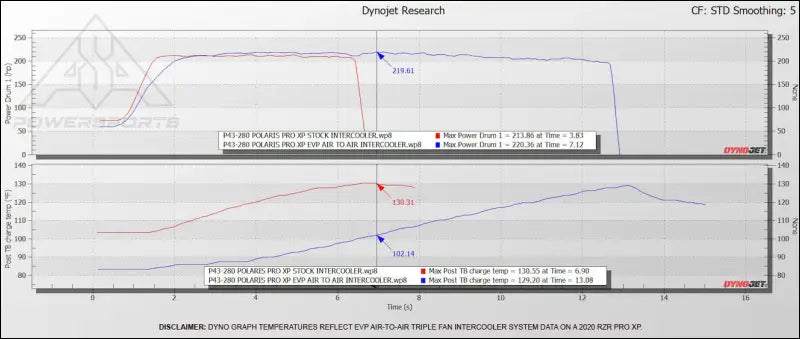 EVP Air-to-Air Dual-Fan Intercooler for Polaris RZR XP Turbo & S - TURBO ACCESSORIES