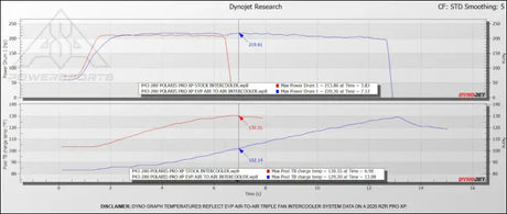 EVP Air-to-Air Dual-Fan Intercooler for Polaris RZR XP Turbo & S - TURBO ACCESSORIES