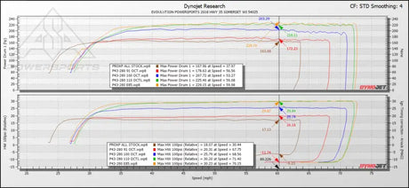 EVP Paragon P43-280 Turbo System for 2020 Polaris RZR Pro XP - Kits