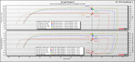 EVP Paragon P43-280 Turbo System for 2021 + Polaris RZR Pro XP & R - Kits
