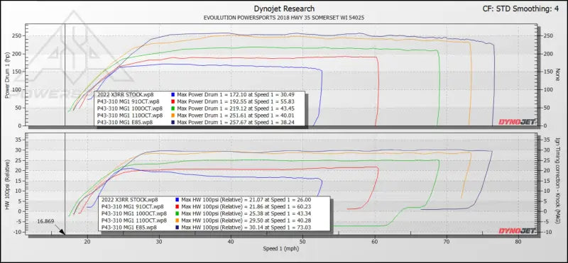 EVP Paragon P43-310 Turbo System for 2021-2023 Can-Am Maverick X3 RR - Kits