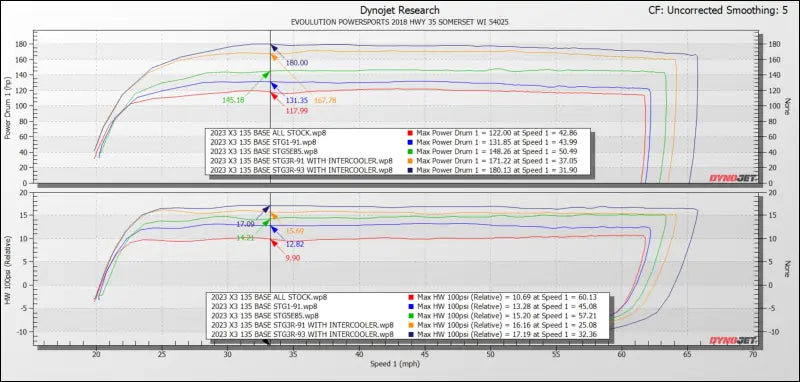 2023 + Can-Am Maverick X3 Turbo 135 HP MG1 ECU Unlock CodeShooter Power Pack Without Intercooler - Refundable Core