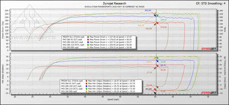 EVP Paragon P43-280 Turbo System for 2019-’21 Polaris RZR XP Turbo/S With Fuel Pump Control Module - Kits